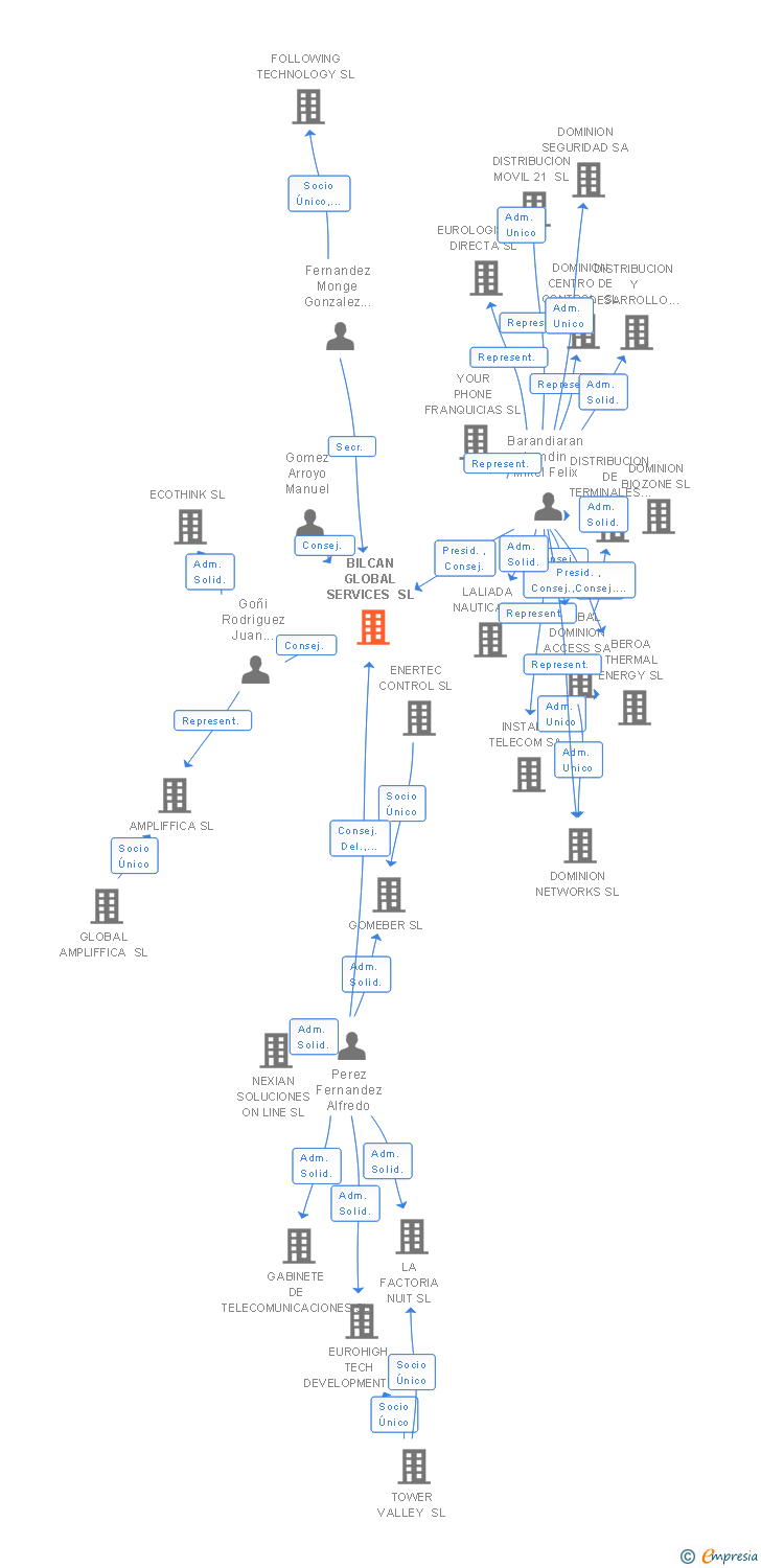 Vinculaciones societarias de BILCAN GLOBAL SERVICES SL