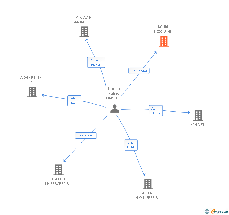 Vinculaciones societarias de ACHIA COSTA SL
