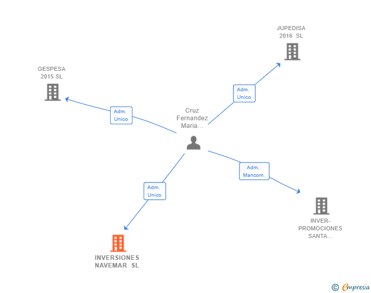 Vinculaciones societarias de INVERSIONES NAVEMAR SL