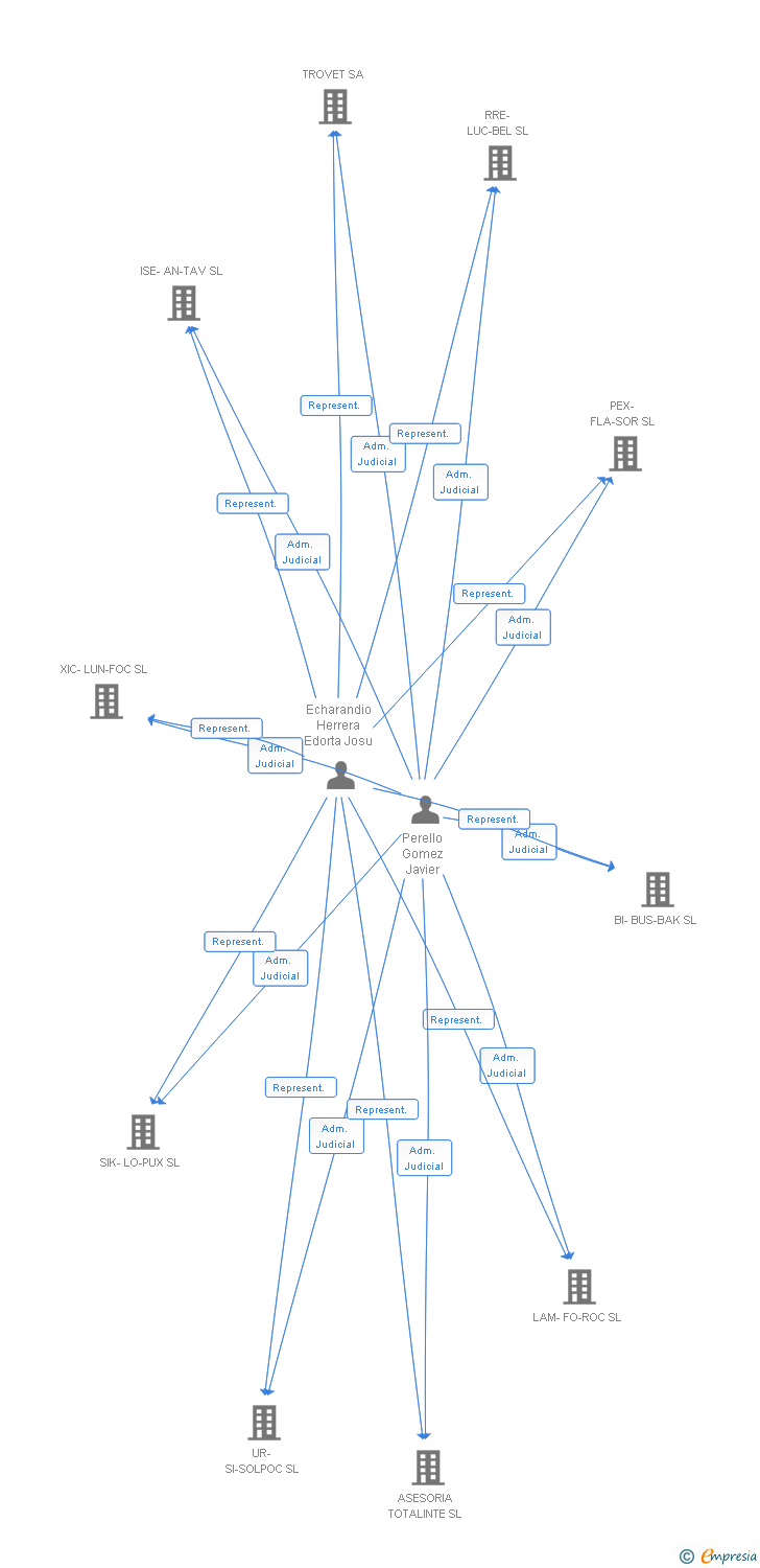 Vinculaciones societarias de VINYES-GRUP MAS BELLOT SL