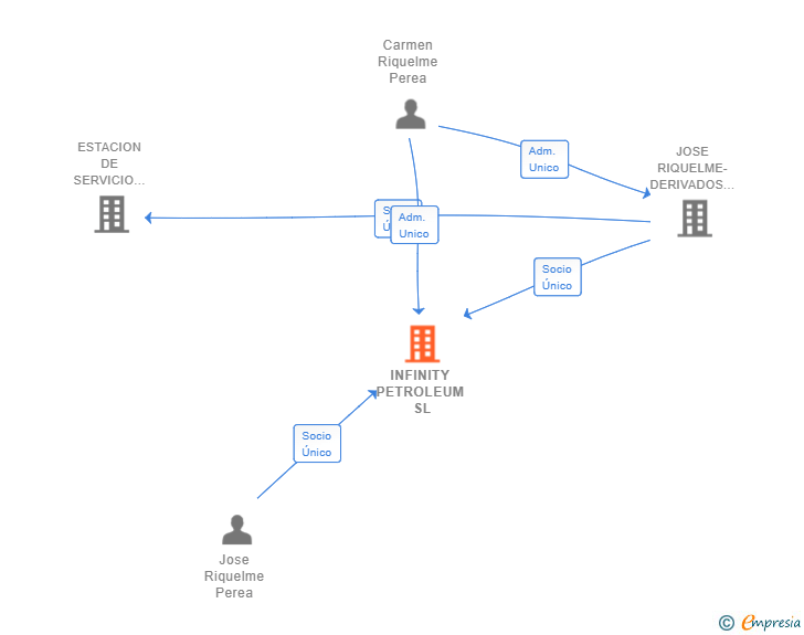 Vinculaciones societarias de INFINITY PETROLEUM SL
