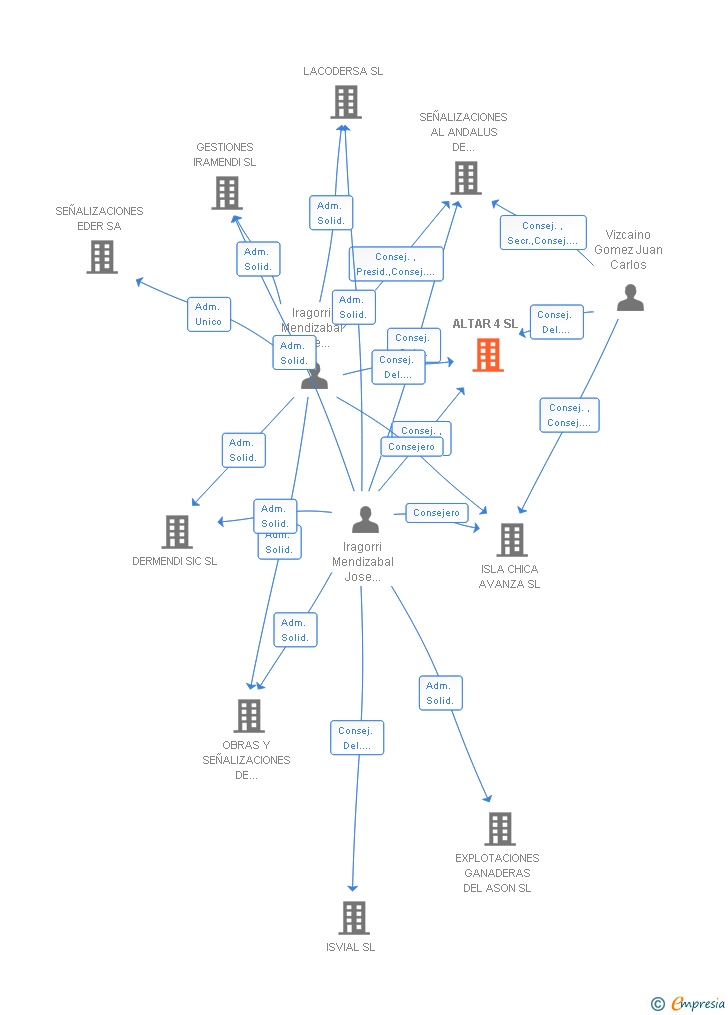 Vinculaciones societarias de ALTAR 4 SL