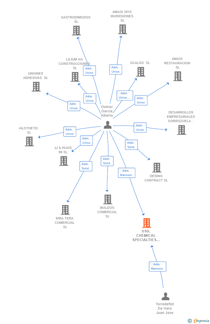 Vinculaciones societarias de USIL CHEMICAL SPECIALTIES SL