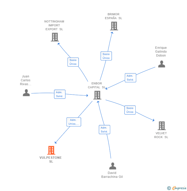 Vinculaciones societarias de MEDITERRANEAN MIDLINE SL