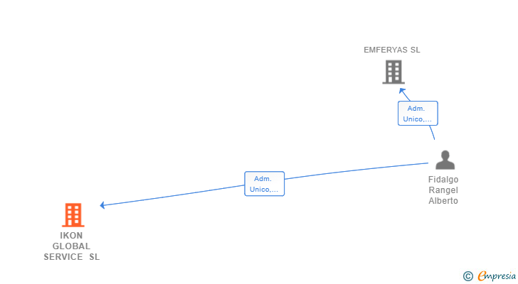 Vinculaciones societarias de IKON GLOBAL SERVICE SL