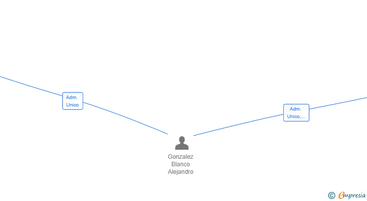 Vinculaciones societarias de NUCLEO IMPLANTS SL