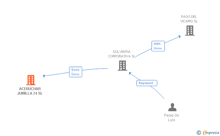 Vinculaciones societarias de ACEBUCHAR JUMILLA 24 SL