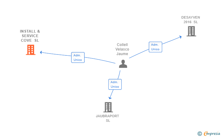 Vinculaciones societarias de INSTALL & SERVICE COVE SL