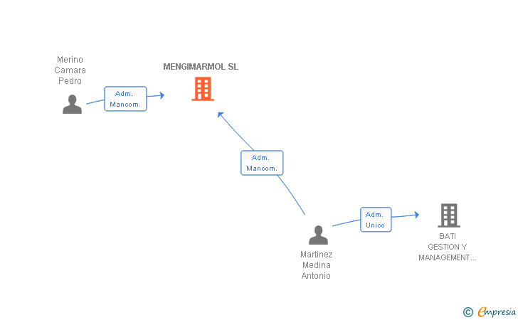 Vinculaciones societarias de MENGIMARMOL SL