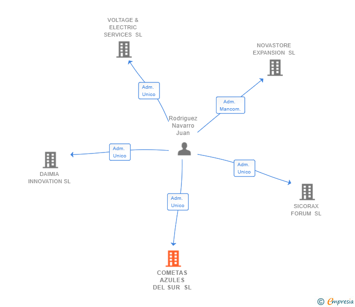 Vinculaciones societarias de COMETAS AZULES DEL SUR SL