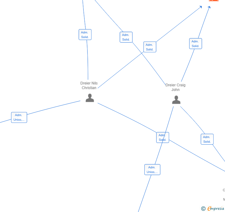 Vinculaciones societarias de DREIER DEVELOPMENT GROUP SL