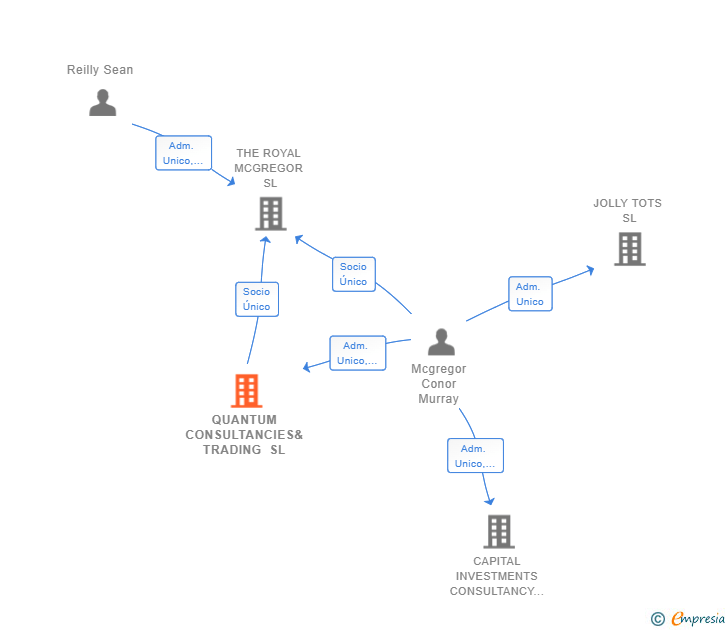 Vinculaciones societarias de QUANTUM CONSULTANCIES& TRADING SL
