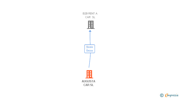 Vinculaciones societarias de AUGUSTA CAR SL