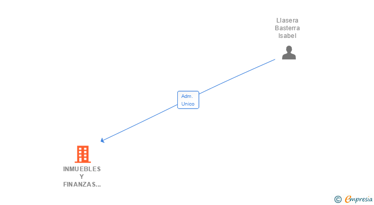 Vinculaciones societarias de INMUEBLES Y FINANZAS LLASERA SL