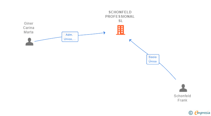 Vinculaciones societarias de SCHONFELD PROFESSIONAL SL