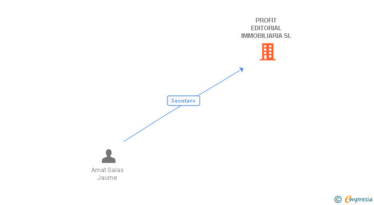Vinculaciones societarias de PROFIT EDITORIAL IMMOBILIARIA SL