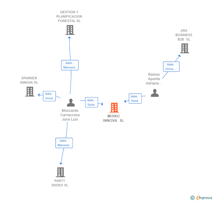 Vinculaciones societarias de MISKO INNOVA SL