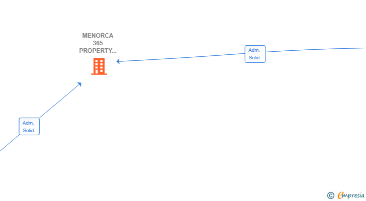 Vinculaciones societarias de MENORCA 365 PROPERTY MANAGEMENT SL