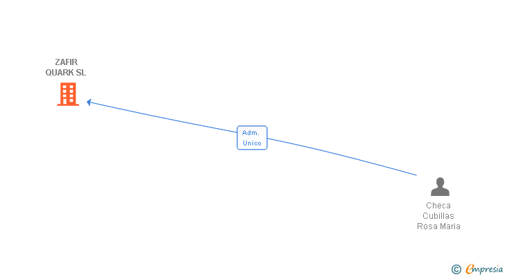 Vinculaciones societarias de ZAFIR QUARK SL