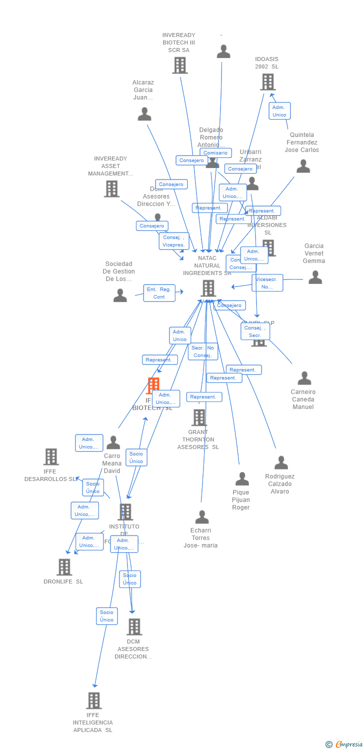 Vinculaciones societarias de IFFE BIOTECH SL