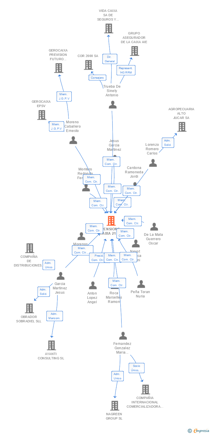 Vinculaciones societarias de PENSIONS CAIXA 21 FP