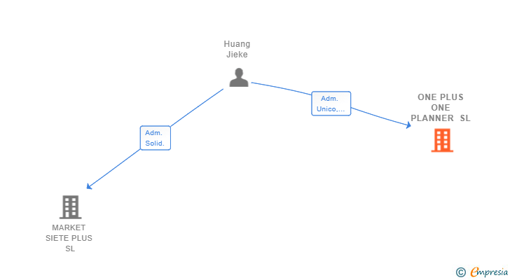 Vinculaciones societarias de ONE PLUS ONE PLANNER SL