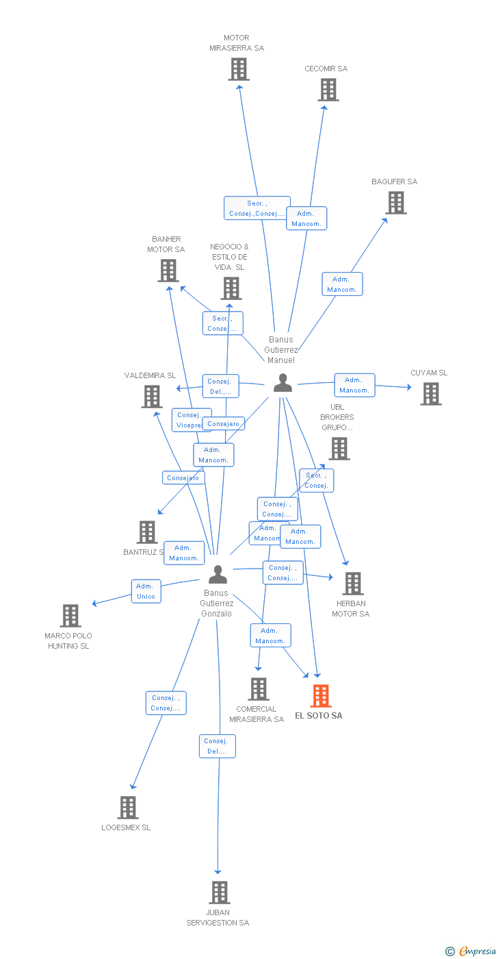 Vinculaciones societarias de EL SOTO SA