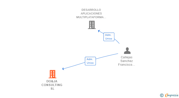 Vinculaciones societarias de DO&JA CONSULTING SL