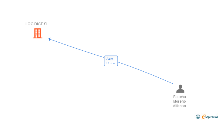 Vinculaciones societarias de LOG DIST SL