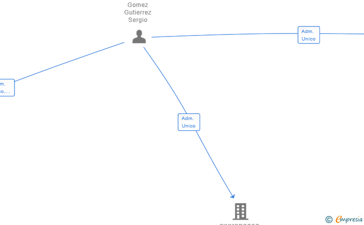 Vinculaciones societarias de FOOTCARDS EUROPE SL