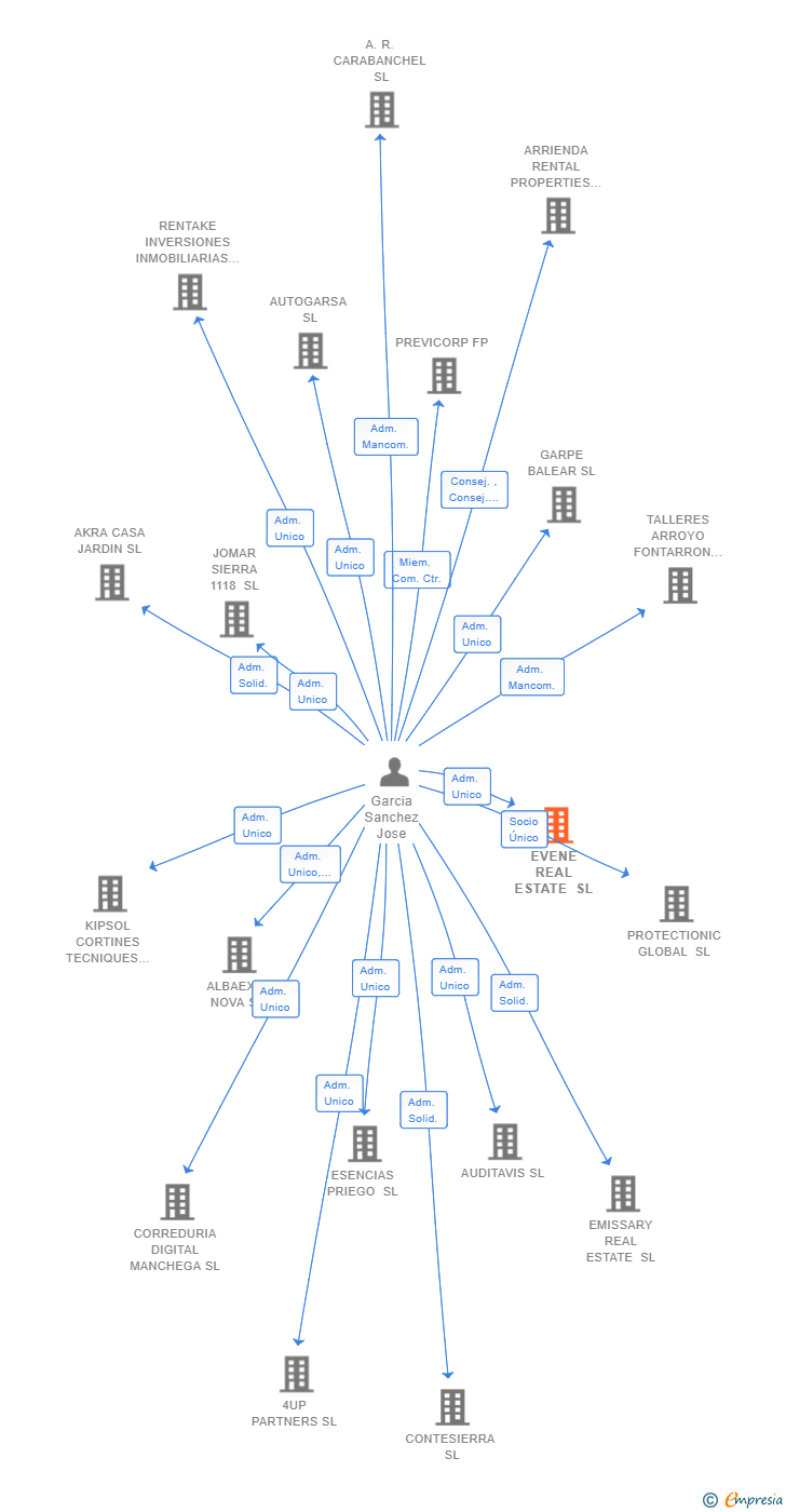 Vinculaciones societarias de EVENE REAL ESTATE SL