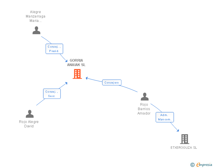 Vinculaciones societarias de GORRIA ANAIAK SL