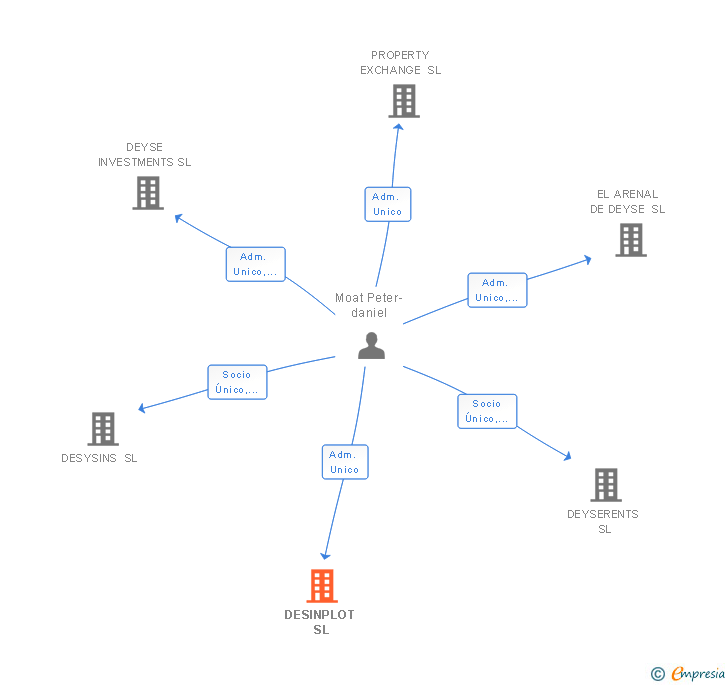 Vinculaciones societarias de DESINPLOT SL