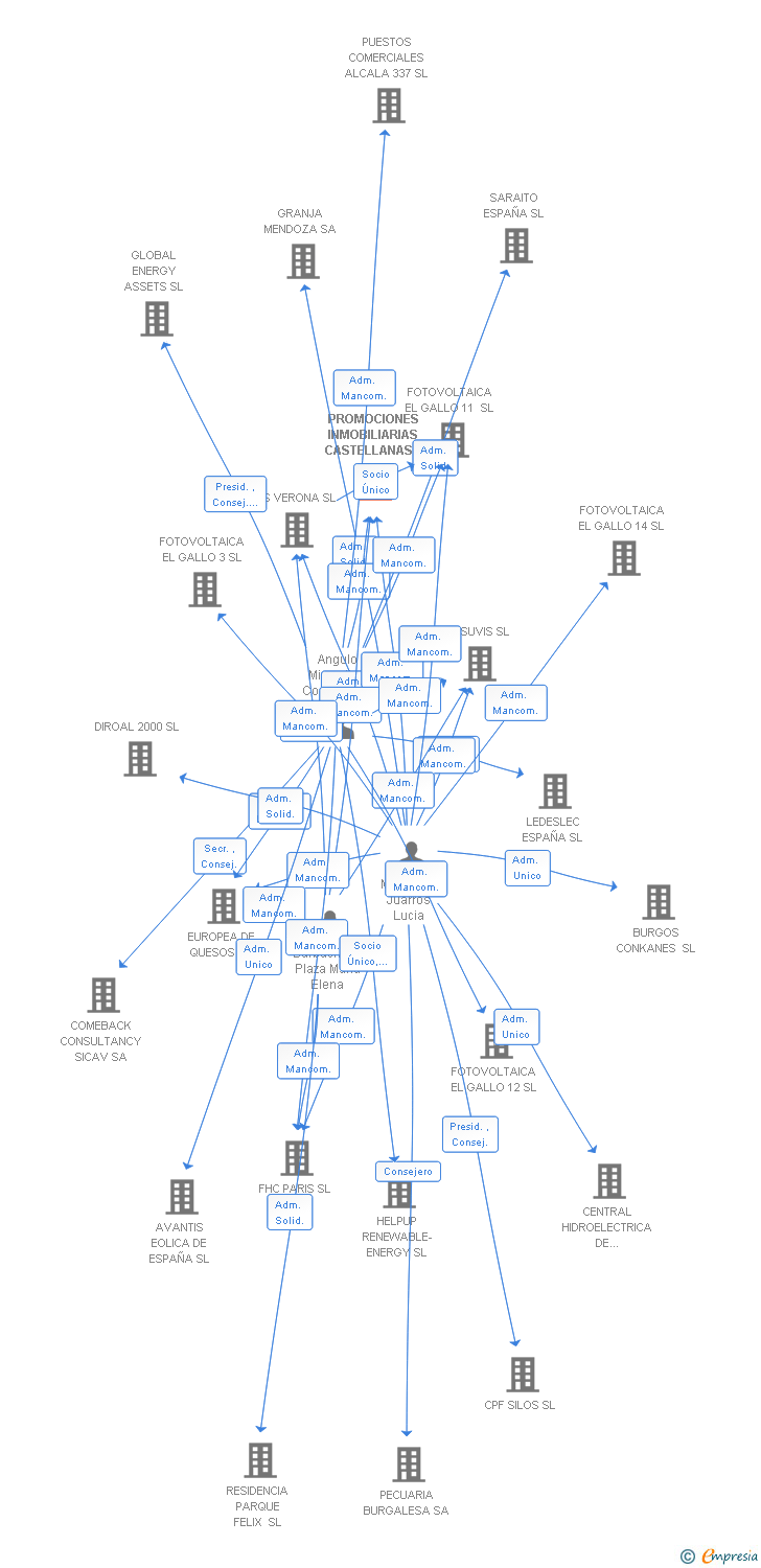 Vinculaciones societarias de PROMOCIONES INMOBILIARIAS CASTELLANAS 3 SL