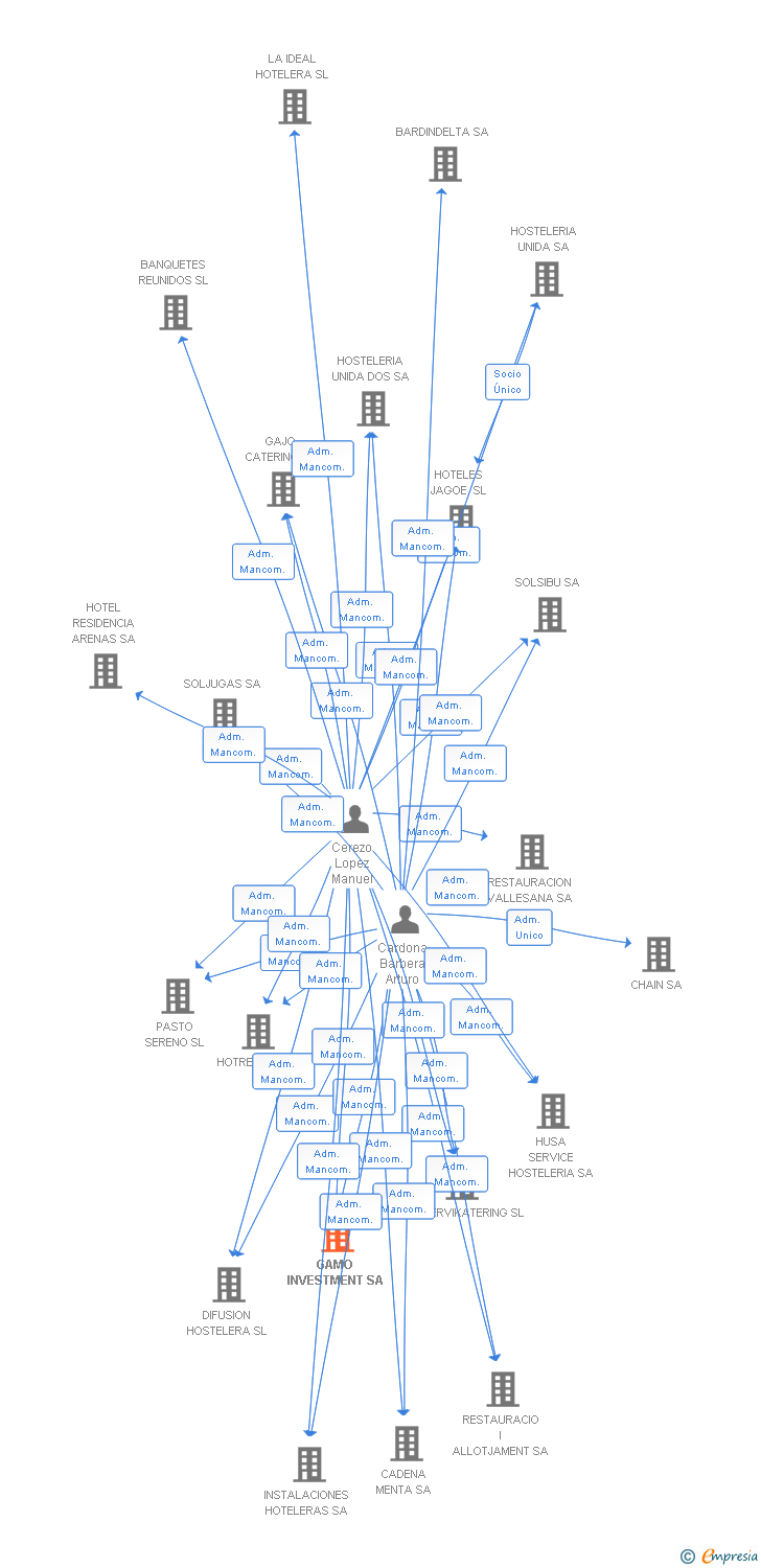 Vinculaciones societarias de GAMO INVESTMENT SA