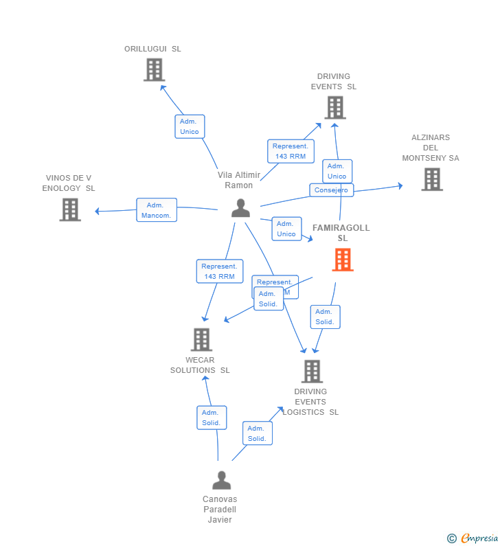 Vinculaciones societarias de FAMIRAGOLL SL