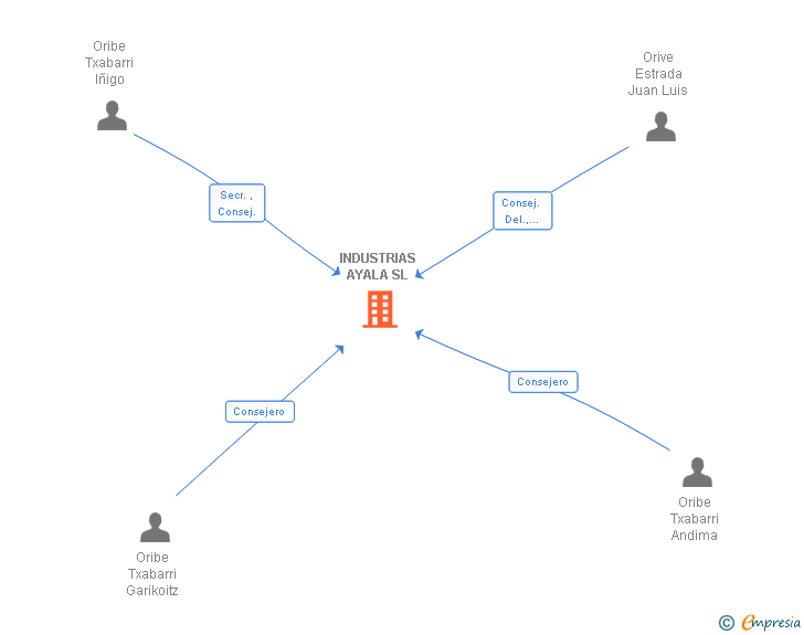 Vinculaciones societarias de INDUSTRIAS AYALA SL