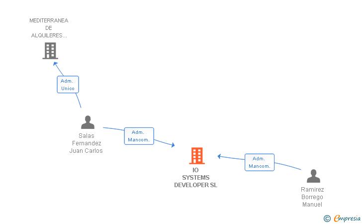 Vinculaciones societarias de IO SYSTEMS DEVELOPER SL