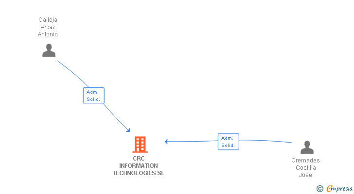 Vinculaciones societarias de CRC INFORMATION TECHNOLOGIES SL
