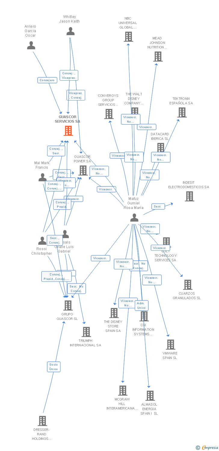 Vinculaciones societarias de GUASCOR SERVICIOS SA