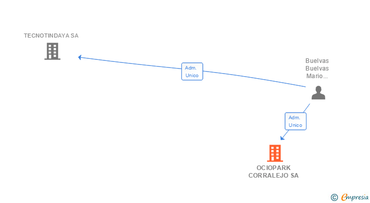 Vinculaciones societarias de OCIOPARK CORRALEJO SA