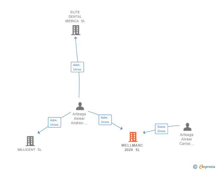 Vinculaciones societarias de WELLMARC 2020 SL