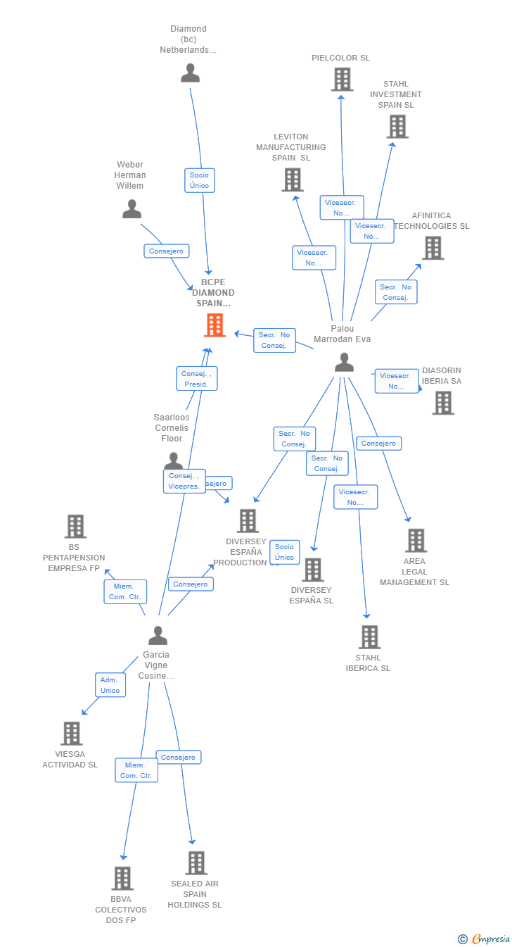 Vinculaciones societarias de BCPE DIAMOND SPAIN HOLDCO SL