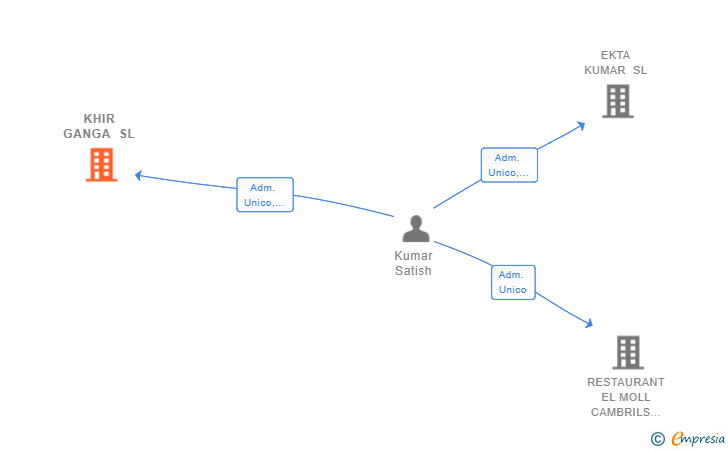 Vinculaciones societarias de KHIR GANGA SL