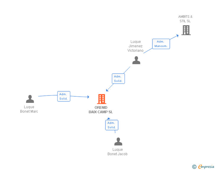 Vinculaciones societarias de ORENID BAIX CAMP SL