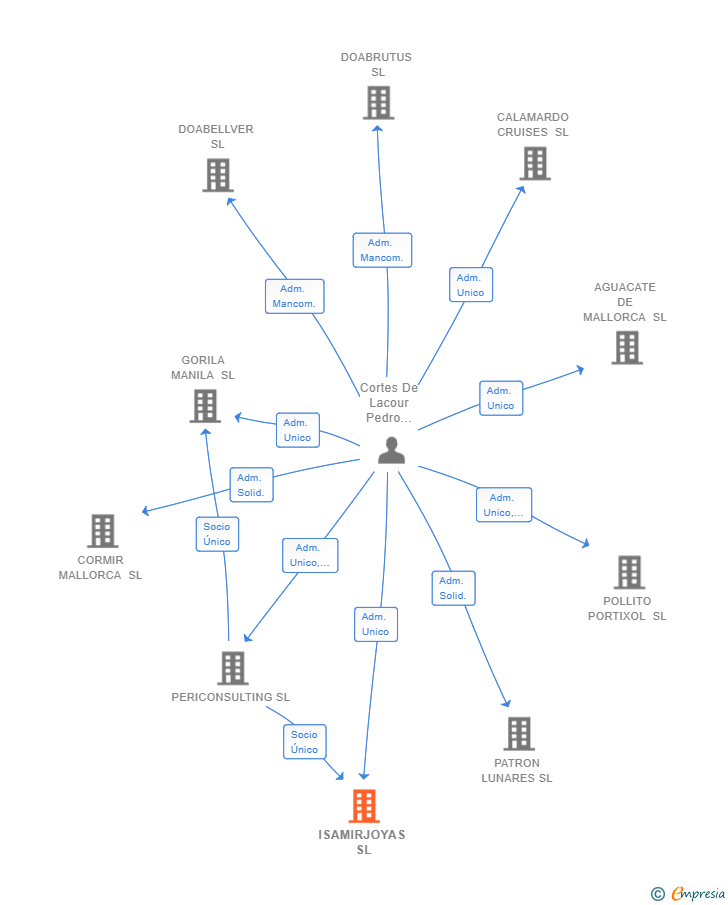 Vinculaciones societarias de ISAMIRJOYAS SL