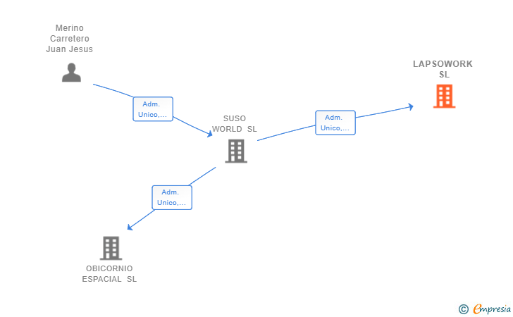 Vinculaciones societarias de LAPSOWORK SL