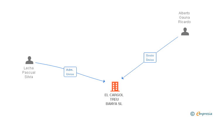 Vinculaciones societarias de EL CARGOL TREU BANYA SL