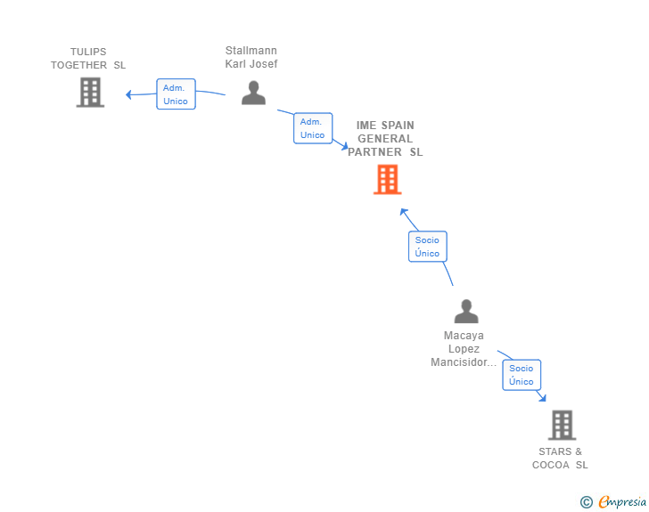 Vinculaciones societarias de IME SPAIN GENERAL PARTNER SL