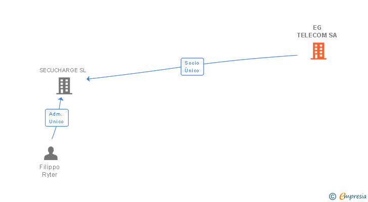 Vinculaciones societarias de EG TELECOM SA